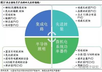 從海外巨頭成長路徑看國產(chǎn)集成電路設(shè)備的投資機(jī)會